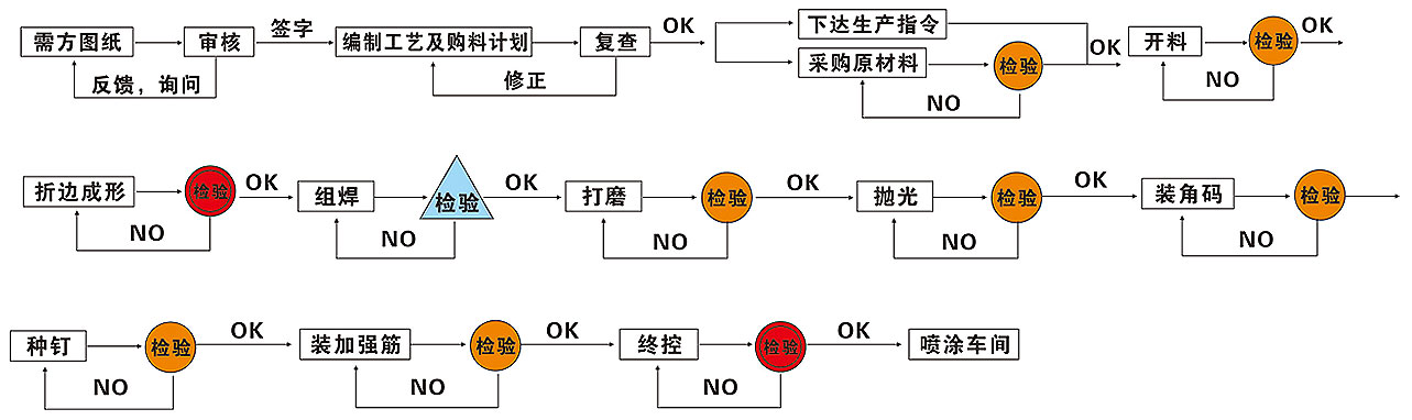 鈑金生產(chǎn)流程